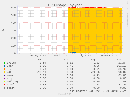 CPU usage