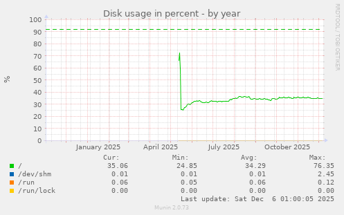 Disk usage in percent