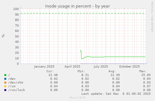 Inode usage in percent