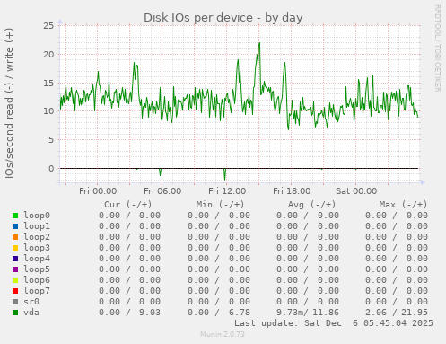 Disk IOs per device