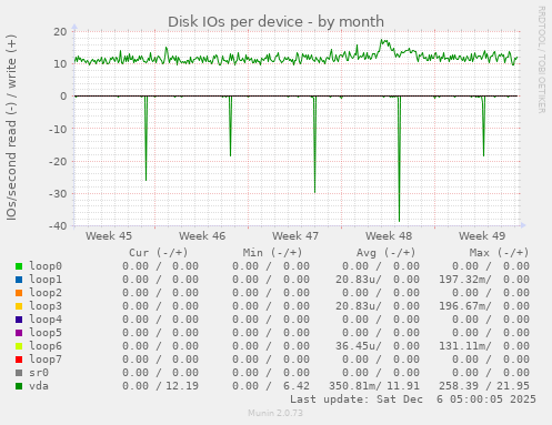 Disk IOs per device