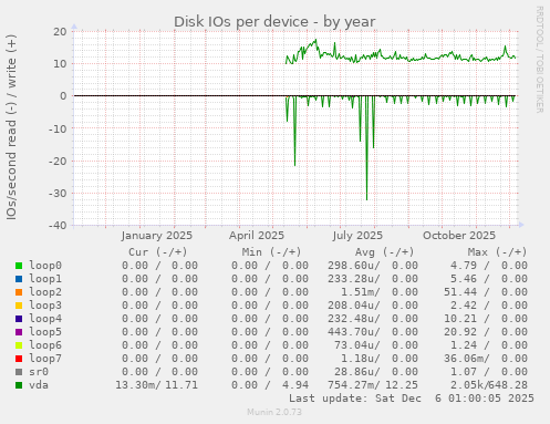 Disk IOs per device