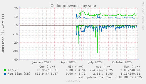 IOs for /dev/vda