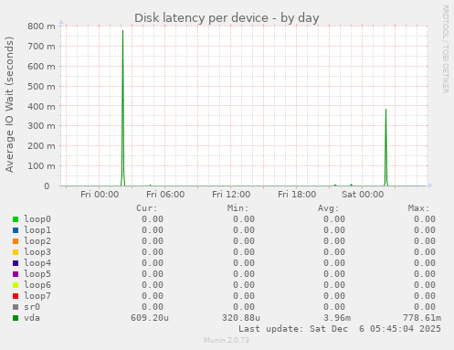 Disk latency per device