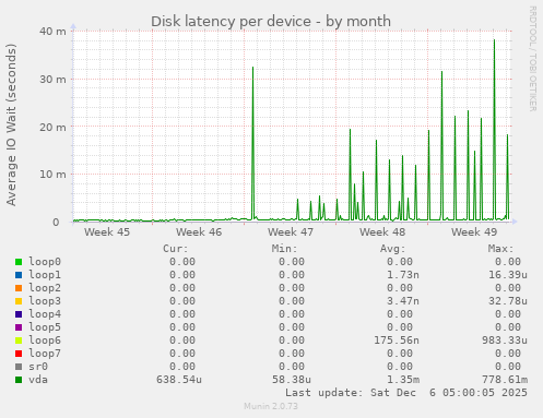 Disk latency per device