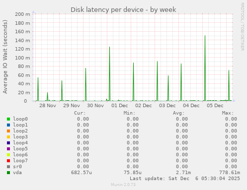 Disk latency per device
