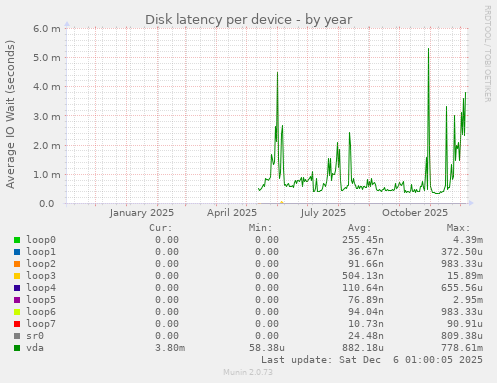 Disk latency per device