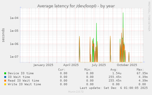 Average latency for /dev/loop0