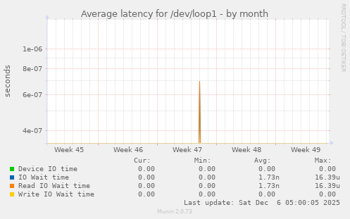 Average latency for /dev/loop1