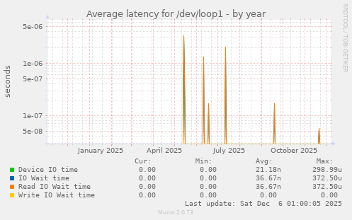 Average latency for /dev/loop1