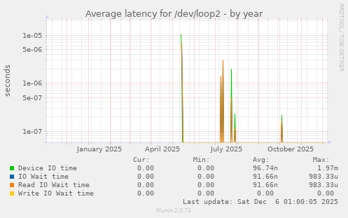 Average latency for /dev/loop2
