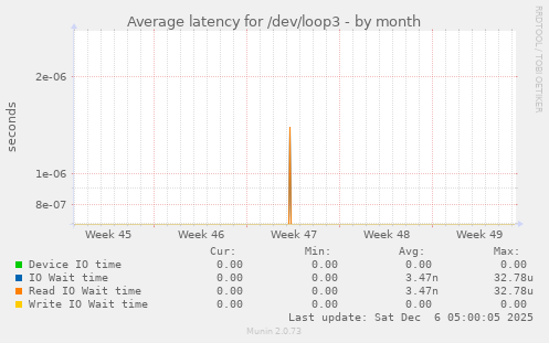 Average latency for /dev/loop3