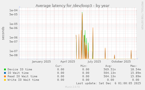 Average latency for /dev/loop3