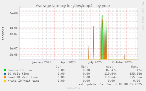 Average latency for /dev/loop4