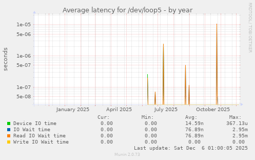 Average latency for /dev/loop5