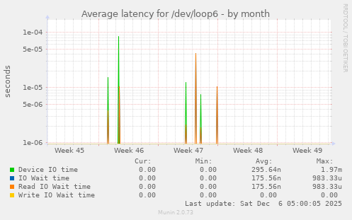 Average latency for /dev/loop6
