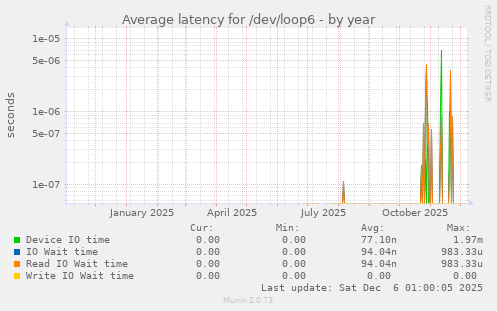 Average latency for /dev/loop6