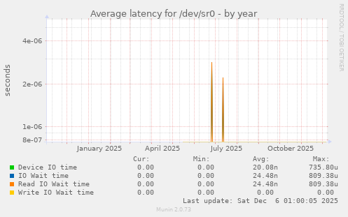 Average latency for /dev/sr0