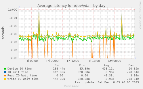 Average latency for /dev/vda