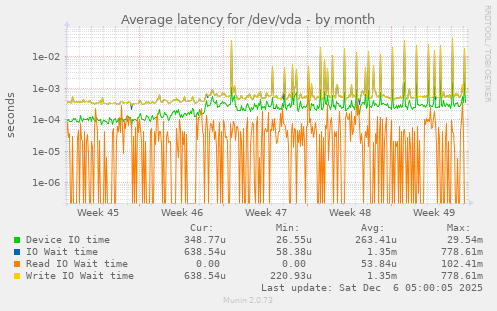 Average latency for /dev/vda