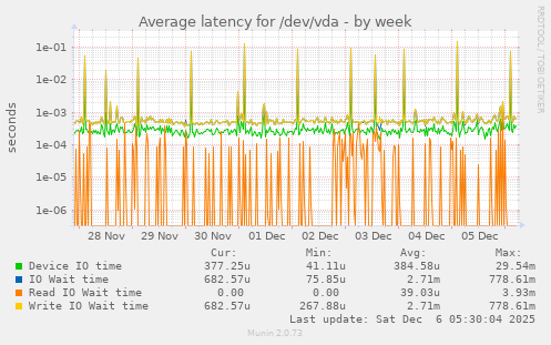 Average latency for /dev/vda