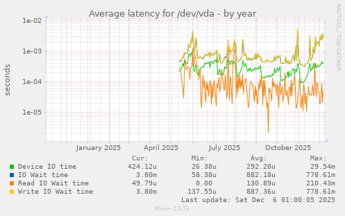 Average latency for /dev/vda