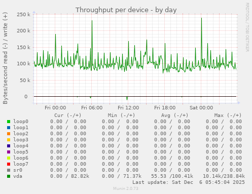 Throughput per device