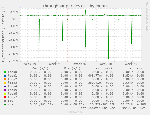 Throughput per device