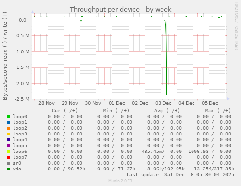 Throughput per device