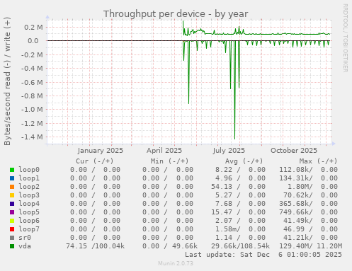 Throughput per device