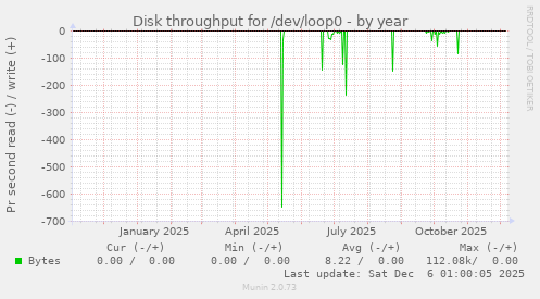 Disk throughput for /dev/loop0