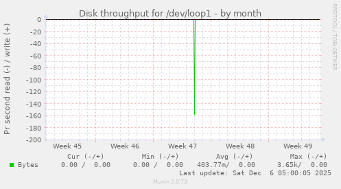 Disk throughput for /dev/loop1