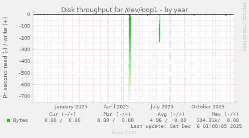 Disk throughput for /dev/loop1