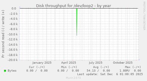 Disk throughput for /dev/loop2