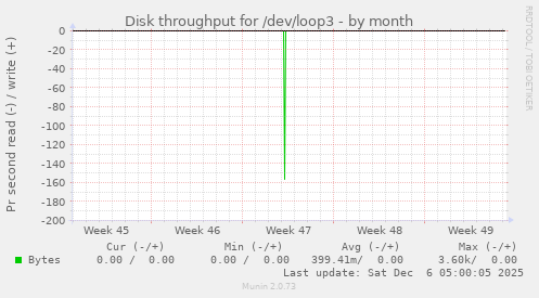 Disk throughput for /dev/loop3
