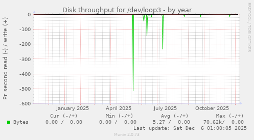 Disk throughput for /dev/loop3