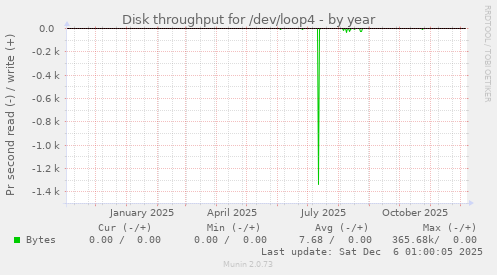 Disk throughput for /dev/loop4