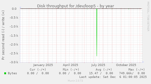 Disk throughput for /dev/loop5