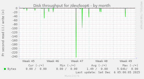 Disk throughput for /dev/loop6
