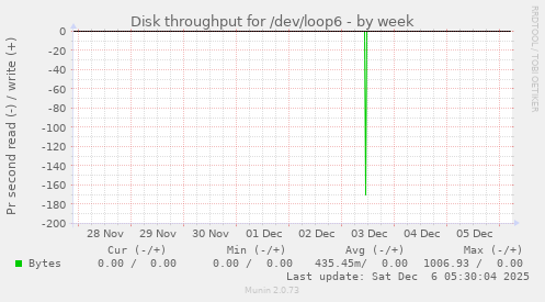 Disk throughput for /dev/loop6