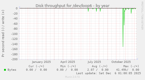 Disk throughput for /dev/loop6