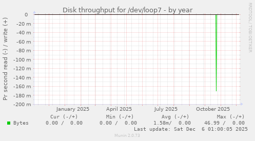 Disk throughput for /dev/loop7