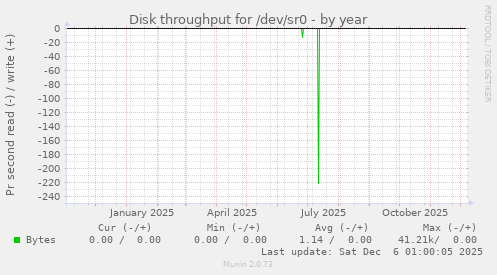 Disk throughput for /dev/sr0