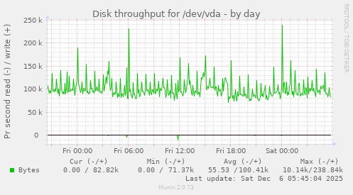 Disk throughput for /dev/vda