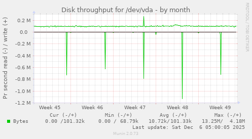 Disk throughput for /dev/vda