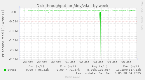 Disk throughput for /dev/vda