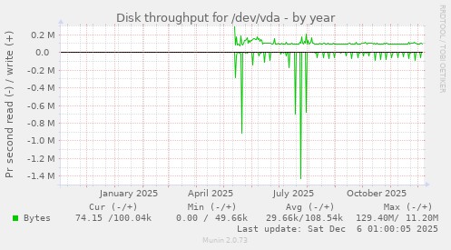 Disk throughput for /dev/vda