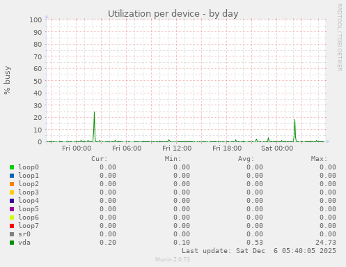 Utilization per device