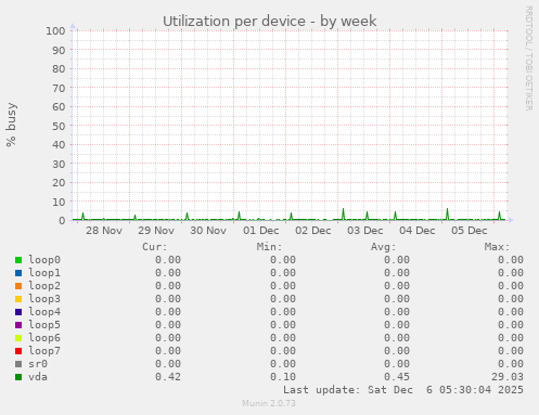 Utilization per device