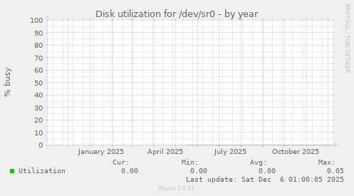 Disk utilization for /dev/sr0